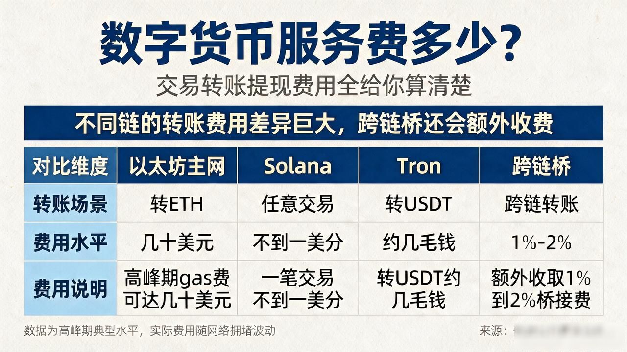 数字货币交易手续费怎么算_数字货币服务费多少_链上转账gas费收费标准