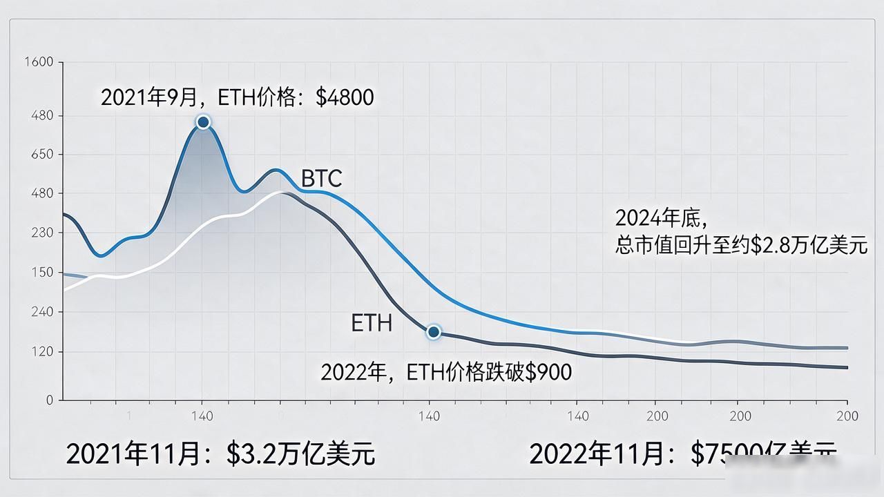 比特币以太坊价格走势分析_数字货币牛熊周期历史数据回顾_数字货币 近几年数据