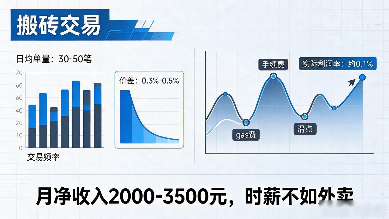 数字货币搬砖到底划不划算？跑了两年多，我把真实的账算了一遍